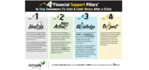 4 Financial Support Pillars to Help You Fix Debt - Debtsafe